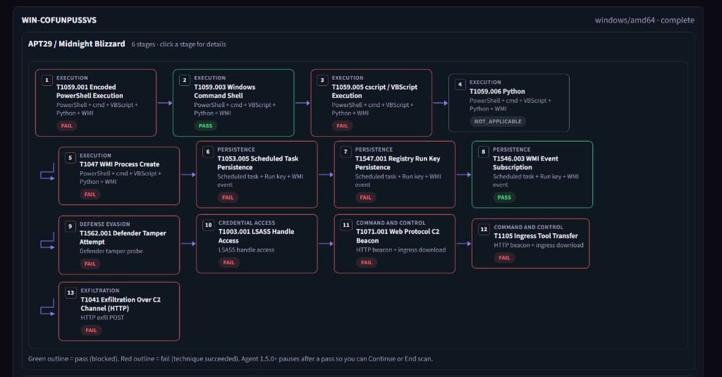 APT29 Midnight Blizzard pathway with pass and fail stages on a Windows host